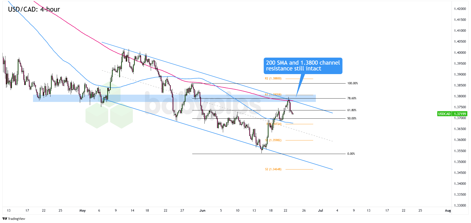 美元/加元的趋势回调机会