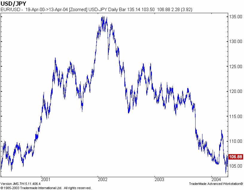 外汇常规教程——技术分析基础